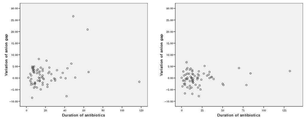 No. Variation of anion gap P value > 70 25 0.44±5.11 Duration of Antibiotics use weeks duration 2 38 0.77±3.38 0.299 >2 34 2.01±6.39 duration 4 57 0.75±3.30 0.224 >4 15 3.68±8.81 duration 6 65 0.57±3.