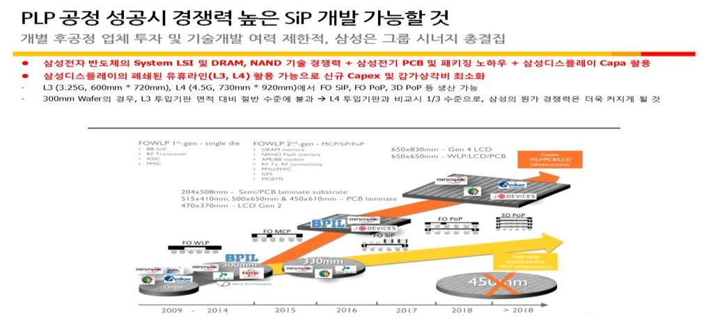 In-FO 패키징전성시대도래 자료 : TechSearch, yole, SK 증권 2018