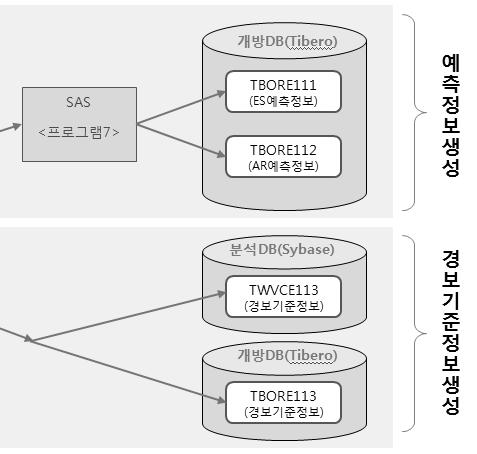 단위의감염병의심환자발생정보를생성하는프로세스 (2) 프로세스설명 ( 가 ) DUR시스템과연계한실시간감시체계프로세스는다음과같음.