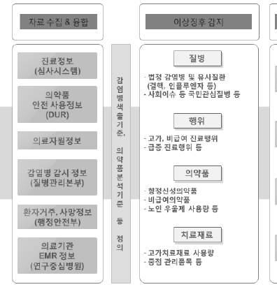 6 환자안전조기이상감지시스템구축결과보고서 제 2 절 과제개요 1. 과제개요 가.