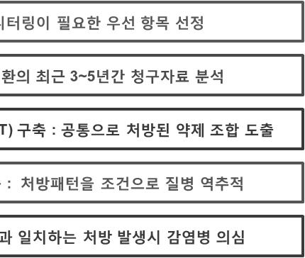 DUR시스템에는의료기관에서의약품을처방한내역이실시간으로축적되고있으나, 어떤상병으로의약품을처방받았는지상병명에대한정보가불완전하다는한계점이있음 따라서최근