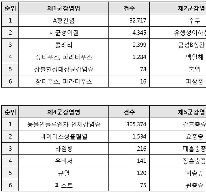 26 환자안전조기이상감지시스템구축결과보고서 [ 그림 2-4] 감염병분류군별다빈도상병 6 순위청구현황 ( 다 )