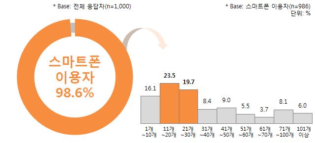 108 온라인서비스에서의소셜로그인과소비자문제연구 수있지만 google의 android 기반스마트폰등의타기기에서는특정앱설치를통해확인하지않으면정확한개수를알기어렵다. 따라서본조사에서는소비자에게대략적인개수를응답받는것으로대신하였다. 986명의스마트폰이용자설치된모바일앱개수가 11-20개라고응답한비율이 23.5% 로가장많았으며 21-30개라고응답한비율이 19.