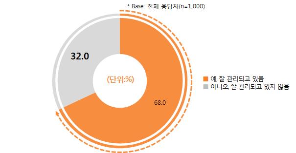 제 4 장소셜로그인소비자이용실태및인식조사 115 소비자들에게이러한계정에대한관리가잘이루어지고있는지에대한인식을조사해본결과 68.0% 는잘관리되고있다고응답하였지만 32.0% 는잘관리되고있지않다고응답하여관리방법에대한대책이필요한것으로나타났다.