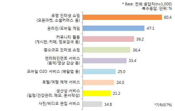 제 4 장소셜로그인소비자이용실태및인식조사 119 티활동에소셜로그인을이용한경우도 39.2% 로높은편이며유명쇼핑몰이아닌중소규모인터넷쇼핑을위해소셜로그인을이용한것도 36.4% 로높은편이었다. 음악이나영상감상등의엔터테인먼트서비스에서도 33.4% 가이용했다. 그밖의서비스분야에서는 O2O 서비스 (25.