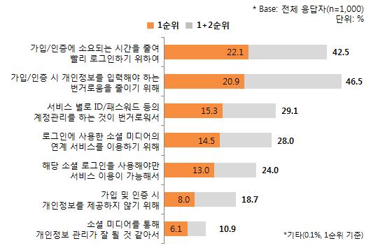 제 4 장소셜로그인소비자이용실태및인식조사 121 [ 그림 4-13] 소셜로그인이용이유 이러한소셜로그인을이용하기위한전제조건은소셜로그인계정이있어야한다는점이다.