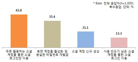 122 온라인서비스에서의소셜로그인과소비자문제연구 정을활성화시키거나분실한비밀번호를재발급받으면서소셜로그인을이용했던것으로나타났다. 또한 13.3% 의소비자는활성화및비밀번호재발급까지의과정을거치지는않았지만사용빈도가낮은소셜계정을통한소셜로그인을이용했으며, 21.