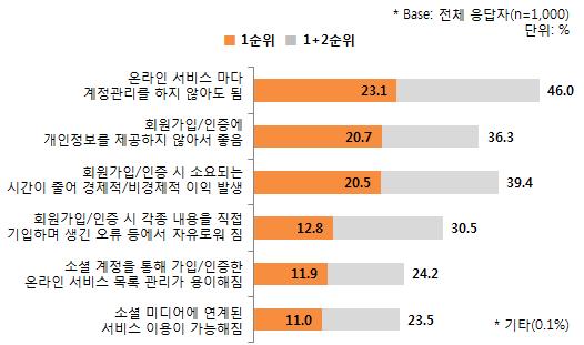 124 온라인서비스에서의소셜로그인과소비자문제연구 [ 그림 4-15] 소셜로그인의장점 소셜로그인을이용하면서체감하는것에는장점외에도단점이존재할수있다. 특히단점의경우장점과같이직접적인체감이이루어지는것도있지만사용과정중에접하게되는문제나과정상의우려사항등이복합적으로나타나며단점으로느낄수도있다.