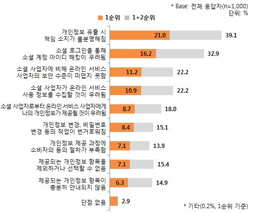 제 4 장소셜로그인소비자이용실태및인식조사 125 기술적고도화등과는별개로다양한방식의해킹등에의한소셜미디어계정에대한개인정보유출과도연동되는것이다. 다음으로는소셜미디어사업자에비해상대적으로인지도나규모가작은온라인서비스사업자에대한불신으로인한 온라인서비스사업자의보안수준불신 이 22.