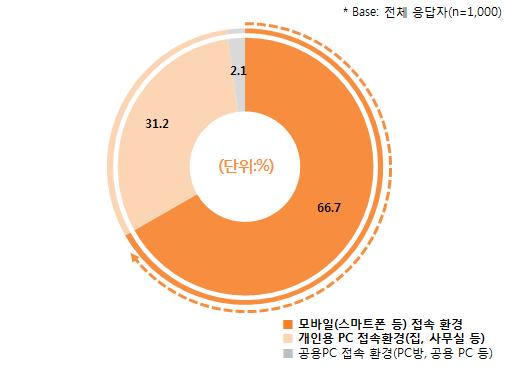 126 온라인서비스에서의소셜로그인과소비자문제연구 4) 소셜로그인사용방법소셜로그인을어떤환경에서어떤방식으로사용하고있는지에대한부분도소셜로그인의문제점을확인하고개선방안을도출하는데필요한부분이다. 첫번째로소셜로그인사용환경의경우 66.7% 의소비자가 모바일 환경에서소셜로그인을사용하고있으며 31.