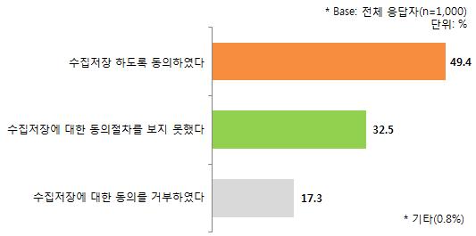 소셜로그인과개인정보수집항목소셜로그인은기존방법에비해그절차가편리하고개별적인개인정보의입력이없다는점이특징으로나타나고있다.