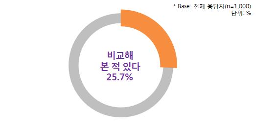 138 온라인서비스에서의소셜로그인과소비자문제연구 경험이있는소비자 257명을대상으로어떤방식이더많은개인정보를수집하고있었는지물어본결과, 두항목이동일한수준이라고응답한경우가 50.2%, 기존방법이더많이수집한다고응답한소비자가 41.6% 등으로나타났다. 정작실태조사에서소셜로그인이더많은개인정보를수집하고있다고나타났음에도불구하고이를인지하고있는소비자는 8.