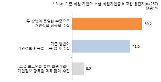 제 4 장소셜로그인소비자이용실태및인식조사 139 < 소셜로그인의개인정보수집항목비교 ( 경험자 )> < 소셜로그인의개인정보수집 ( 비경험자 )> 5) 소셜로그인과보안최근 피싱 14), 파밍 15)