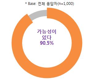 140 온라인서비스에서의소셜로그인과소비자문제연구 문제중하나인피싱 파밍등에대한인식과소비자경험을조사해보았다.