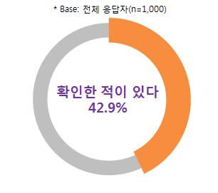 5%) 는소셜로그인을통한위험이가능성이있다고인지하고있으나정작연결된앱이나사이트등이실제소셜미디어의것인지확인한경우는 42.