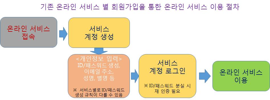 30 온라인서비스에서의소셜로그인과소비자문제연구 [ 그림 2-1] 기존로그인과소셜로그인비교