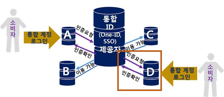 32 온라인서비스에서의소셜로그인과소비자문제연구 다시로그인을하는과정이필요할수있다. 즉, 같은단일계정을이용하지만 A와 B, C는 SSO가적용되어있으나 D의경우는 SSO가적용되지않은상태이다. SSO를위해서는 One-ID가필요조건이지만 One-ID라하더라도 SSO가지원되지는않을수도있다는뜻이다.