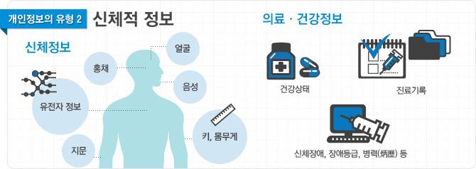 특히, 해당포털에서는개인정보의범주를크게인적사항, 신체적정보, 정신적정보, 사회적정보, 재산적정보,