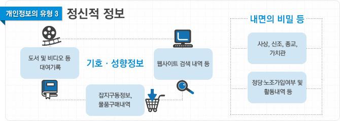 제 2 장소셜로그인개념과현황 53 < 그림출처 : 온라인개인정보보호포털홈페이지 > 한편,