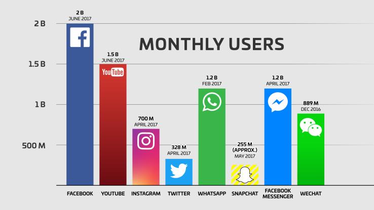 76 온라인서비스에서의소셜로그인과소비자문제연구 인까지이용가능하기때문에이용자수파악이직접적인의미를 갖는다. 그밖에다양한소셜미디어의 MAU 가적게는수억명에 서많게는수십억명까지나타나고있다. [ 그림 3-2] 소셜미디어의월간순이용자수 [ 그림출처 : 테크크런치