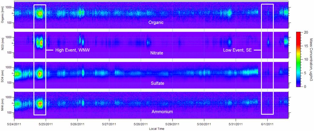 28 최진수 김정호 안준영 박진수 구윤서 윤관훈 김신도 Fig. 9. Time-series of organic, nitrate, sulfate and ammonium size distribution at Baegryung island during springtime, 2011. The y scale represents Dva in nm. 다.