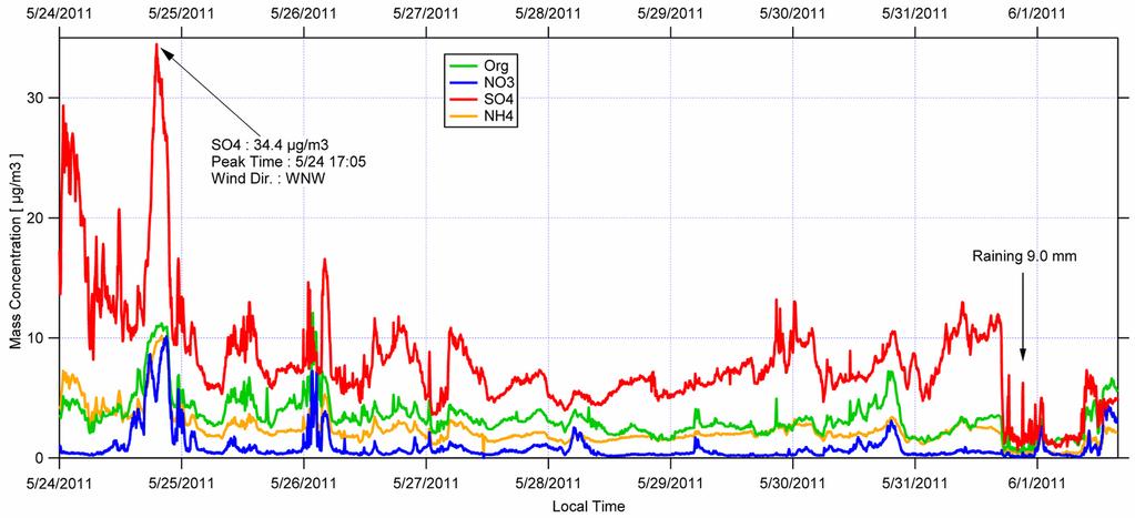 22 최진수 김정호 안준영 박진수 구윤서 윤관훈 김신도 Fig. 3. Time series of non-refractory nitrate, sulfate, ammonium and total non- refractory organics in PM1.0. 와비교해보았다.