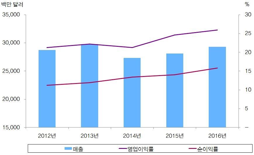 또한영업이익률과순이익률등수익성실적은분사이듬해인 2015년부터크게높아지거나계속상승하여개선된점을감안시, 분사는적절한전략적결정이었으며실적추이도견실한것으로평가표 4.