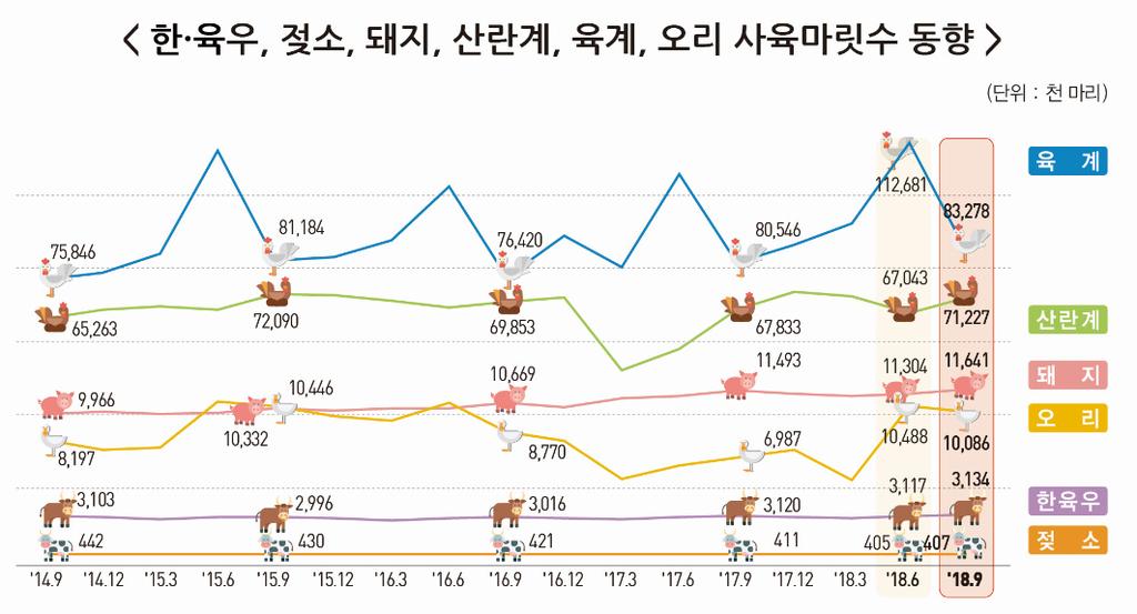 2018 년 3/4 분기 (9 월 1 일기준 ) 가축동향조사결과요약 18년 3/4분기 (9월 1일기준 ) 가축사육마릿수는전년동기대비한 육우, 돼지, 산란계, 육계, 오리는증가, 젖소는감소함. 한 육우 : 313만 4천마리로전년동기대비 1만 4천마리 (0.5%) 증가함.