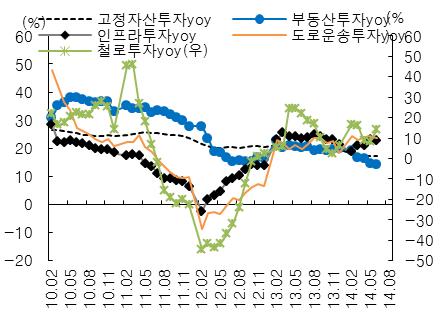 비록지난 월 ~6 월에도신규대출액이크게증가했고, GDP 성장률도안정적이더라도추가미 니부양정책은지속될것으로예상된다.