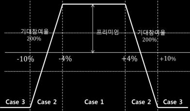 5년 37.7% KOSPI2 1년 8.8% 대비 2년 -11.4% 상대수익률 3년 -14.1% 4년 7.8% 5년 22.5% 자료 : 신한금융투자 Equity 파생부, 218.9.