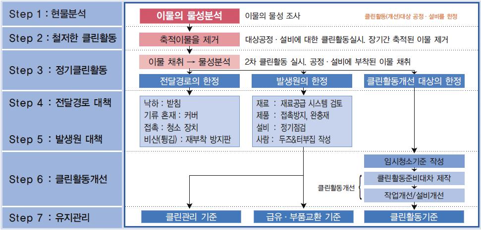 의수집 Loss-Map Step 4 : Loss-Map 작성 Loss 의파악 Module 2 Loss 의개선 ( 대상의명확화 ) Step 5 : 개선대책결정 개선대상결정