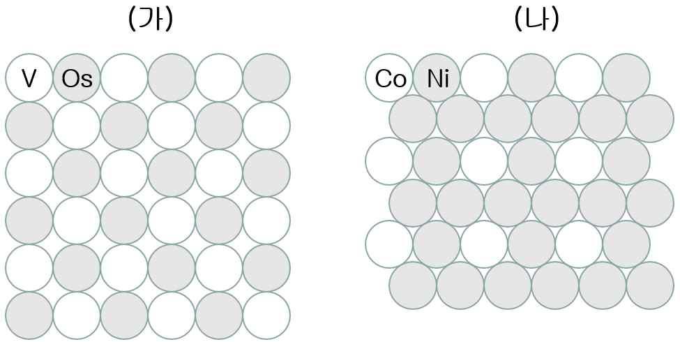 ( 물질의상태도정확히나타낼것 ) (b) 발생한수소기체는몇몰인가? (a) 각각의그림위에고체결정의단위세포를그려라.(4각형도형 ) (b) ( 가 ), ( 나 ) 의합금은각각치환합금, 틈새합금, 불균일합금, 금속간화합물중어떤것에속하는지밝혀라. ( 가 ) ( 나 ) (c) ( 가 ), ( 나 ) 합금의조성식은?