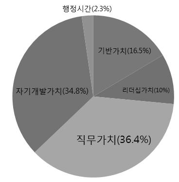 018 년교육훈련계획 교육운영개요 가. 과정개요 대상 / 인원 : 지방 3 4급 ( 시 도국장, 시 군 구부단체장 4명 ) 교육기간 : 018.. 1. ~ 1. 13. (10개월, 비합숙 ) 교육일수 : 43주 (01일, 1,407시간 ) 운영부서 : 정책리더양성과 나.