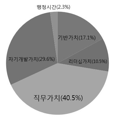 장기교육 Ⅲ 교육운영개요가. 과정개요 대상 / 인원 : 지방서기관 109명 ( 시 도과장, 시 군 구국장 ) 교육기간 : 018.. 1. ~ 1. 13. (10개월, 비합숙 ) 교육일수 : 43주 (01일, 1,407시간 ) Local Government Officials Development Institute 운영부서 : 정책리더양성과 나.