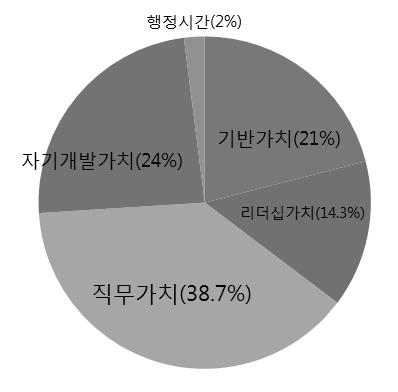 장기교육 Ⅲ 교육운영개요가. 과정개요 대상 / 인원 : 지방6급여성공무원 68명 ( 시 군 구팀장급 ) 교육기간 : 018.. 1. ~ 1. 13. (10개월비합숙 ) 교육일수 : 43주 (01일, 1,407시간 ) Local Government Officials Development Institute 운영부서 : 전문역량교육과 나.