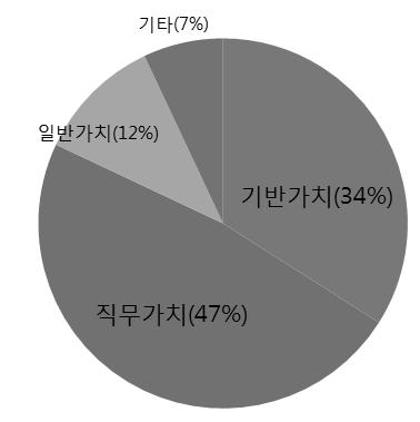 018 년교육훈련계획 교육운영개요 가. 과정개요 대상 / 인원 : 지방 5 급승진의결자 / 3,301 명 ( 예상 ) 운영기간 : 018. 1.