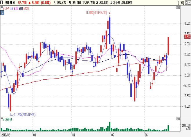 수급빅매치 2010 년 6 월 22 일 이임석 (02)2020-7113 / lslee7.lee@samsung.