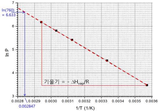 7. (10 + 15 + 20 = 45점 ) 다음표는온도에따른 C 6F 6 의증기압력을나타낸것이다. 이를이용하여 C 6F 6 의증발열 (ΔH vap) 과정상끓는점을구하려고한다. 9. (12 + 9 + 9 + 15 + 5 = 50점 ) 다음은어떤 2주기원자 (X) 로이루어진동핵이원자분자 (X 2) 의분자오비탈과에너지준위그리고오비탈에전자가들어있는모습이다.