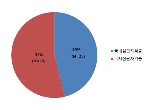 30% 는 3~5 만원, 17% 가 8~10