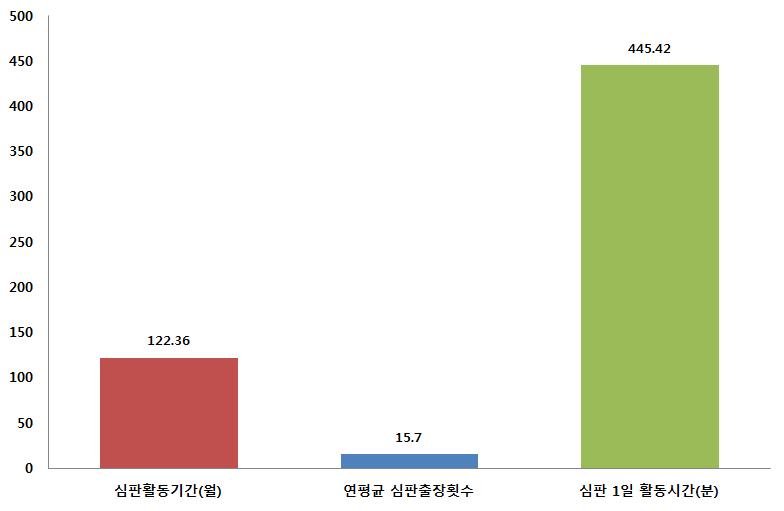 이에대한구체적인그래프는아래와같다.