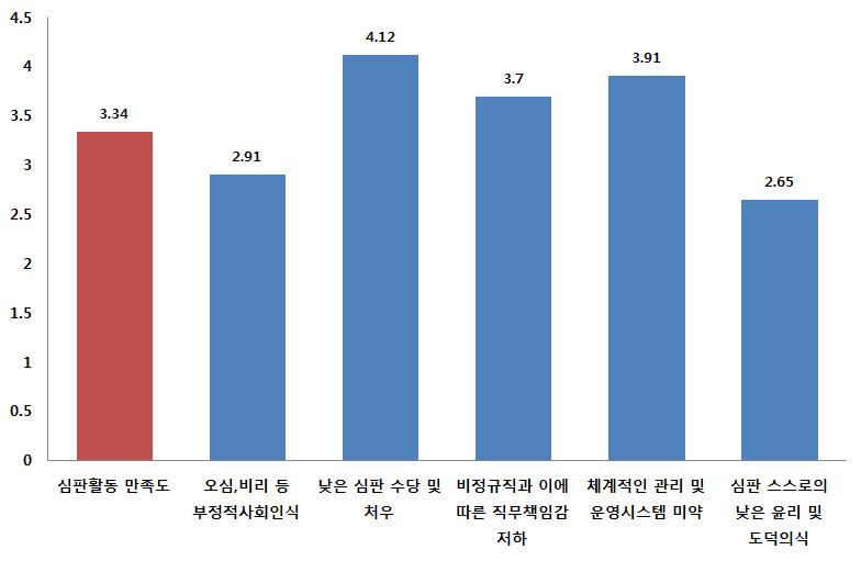 심판활동 ( 공정, 교육, 처우등 )