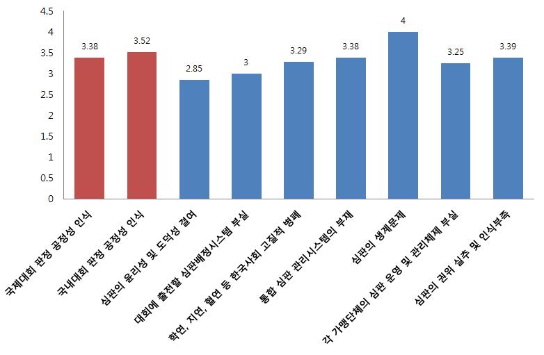 심판의공정성과전문성강화를위한개선방안