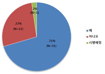 Ⅲ.. 국내심판운영현황및문제점 3 심판등록시스템운영여부 4 심판배정시스템유무여부 5 심판기피제도유무여부 6 심판회피제도유무여부 7 심판관리규정유무여부 - 분석 1 44