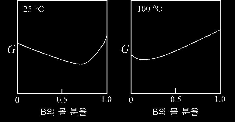 화학 A 물에떨어뜨린잉크의확산, 공기중에서향기의확산등은대표적인자발반응의예로, 이는물질의무질서도, 즉엔트로피로설명할수있다. (1) 상온에서얼음이자발적으로녹는이유를설명하시오. (3점) (2) 영하의온도에서자발적으로얼음이형성되는이유를설명하시오.