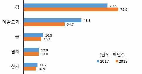 수산물수출동향 - ( 감소 ) 이빨고기 (29.0% ), 오징어 (35.2% ), 게살 (38.