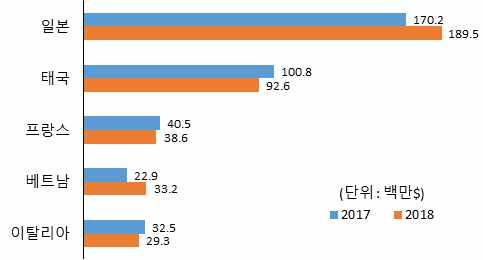 수산물수출동향 주요품목수출동향 1 참치 : 전년동기 (10 월누적 ) 대비 8.4% 증가한 5 억 1 천만달러수출 - ( 국가별 ) 일본 (11.3% ), 태국 (8.1% ), 프랑스 (4.8% ), 베트남 (44.5% ), 이탈리아 (9.9% ) - ( 품목별 ) 냉동피레트 (5.5% ), 냉동가다랑어 (32.0% ), 냉동황다랑어 (28.