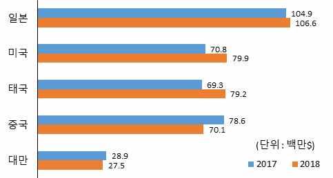 2018 10 2 김 : 전년동기 (10월누적 ) 대비 2.9% 증가한 4억 6천만달러수출 - ( 국가별 ) 일본 (1.6% ), 미국 (12.9% ), 태국 (14.2% ), 중국 (10.8% ), 대만 (4.9% ) - ( 품목별 ) 조미김 (13.2% ), 마른김 (10.