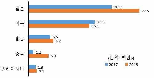 수산물수출동향 3 굴 : 전년동기 (10 월누적 ) 대비 18.4% 증가한 6 천만달러수출 - ( 국가별 ) 일본 (33.3% ), 미국 (8.3% ), 홍콩 (13.1% ), 중국 (309.2% ), 말레이시아 (14.9% ) - ( 품목별 ) 냉동 (14.4% ), 밀폐용기 (16.4% ), 기타조제 (30.2% ), 신선냉장 (45.