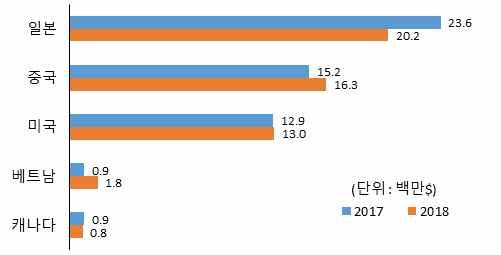 2018 10 4 넙치 : 전년동기 (10 월누적 ) 대비 2.7% 감소한 5 천 3 백만달러수출 - ( 국가별 ) 일본 (14.2% ), 중국 (7.1% ), 미국 (0.3% ), 베트남 (91.1% ), 캐나다 (7.3% ) - ( 품목별 ) 활어 (8.8% ), 냉동 (9.