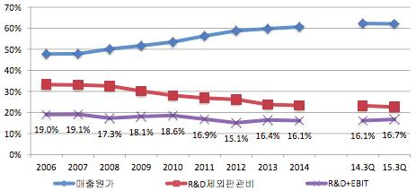 비록상품매출을위한품목도입의기반이국내제약사의우수한영업역량이라할지라도, 결국매출과이익등실적창출의핵심적기저는다국적제약사의우수한신약이라는점을감안하면, 상품중심의성장이면에판권회수로인한실적변동성이내재되어있는것으로판단된다. 로 2010년이전대비낮은수준을보이고있다. 한편, 2015년 3분기에는연구개발비차감전영업이익률이 16.